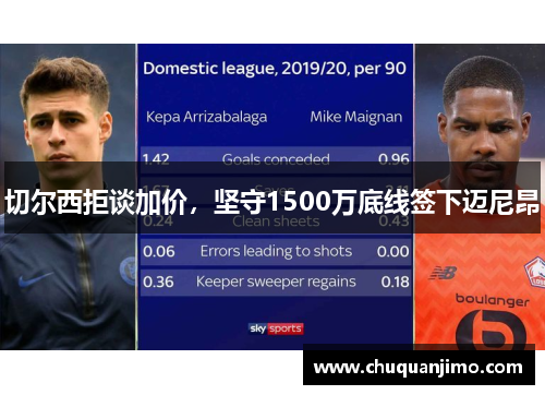 切尔西拒谈加价，坚守1500万底线签下迈尼昂